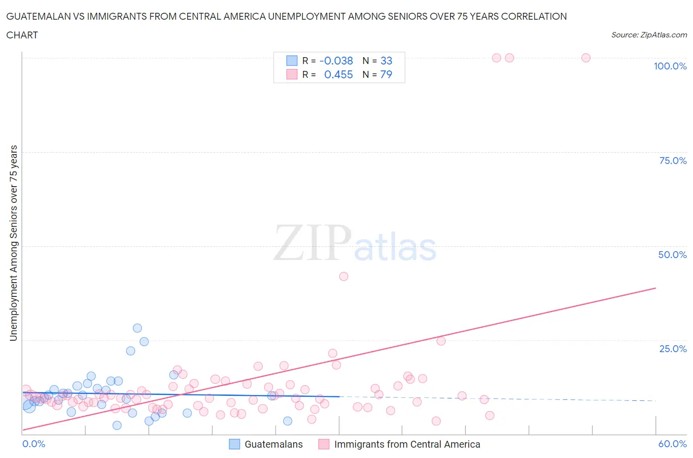Guatemalan vs Immigrants from Central America Unemployment Among Seniors over 75 years