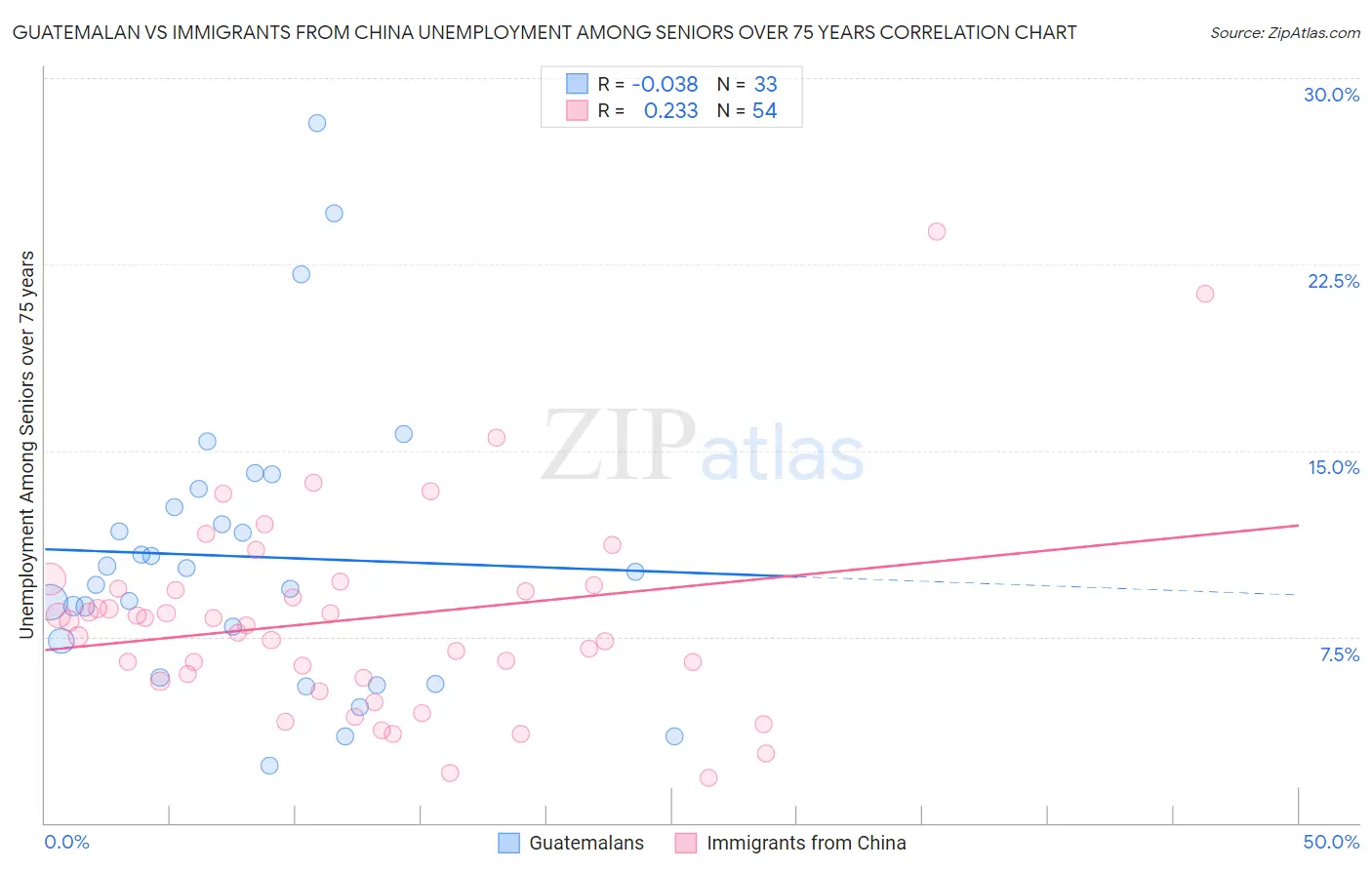 Guatemalan vs Immigrants from China Unemployment Among Seniors over 75 years