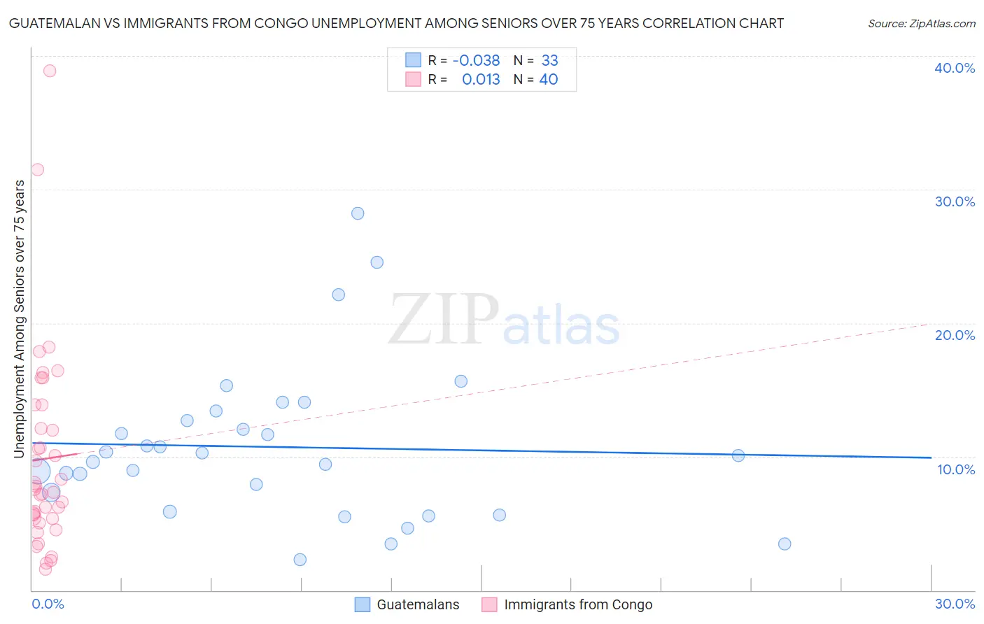 Guatemalan vs Immigrants from Congo Unemployment Among Seniors over 75 years