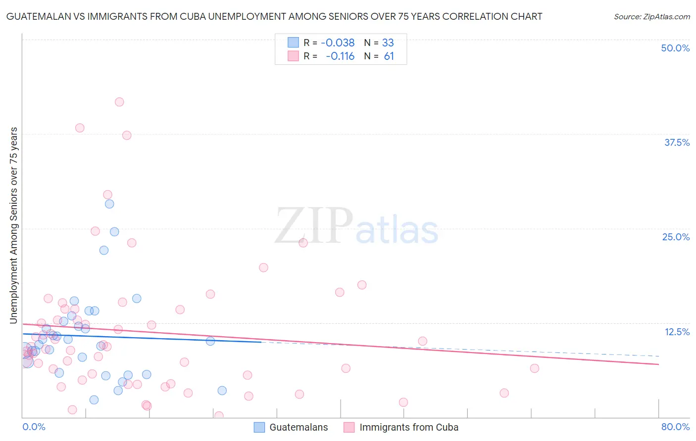 Guatemalan vs Immigrants from Cuba Unemployment Among Seniors over 75 years