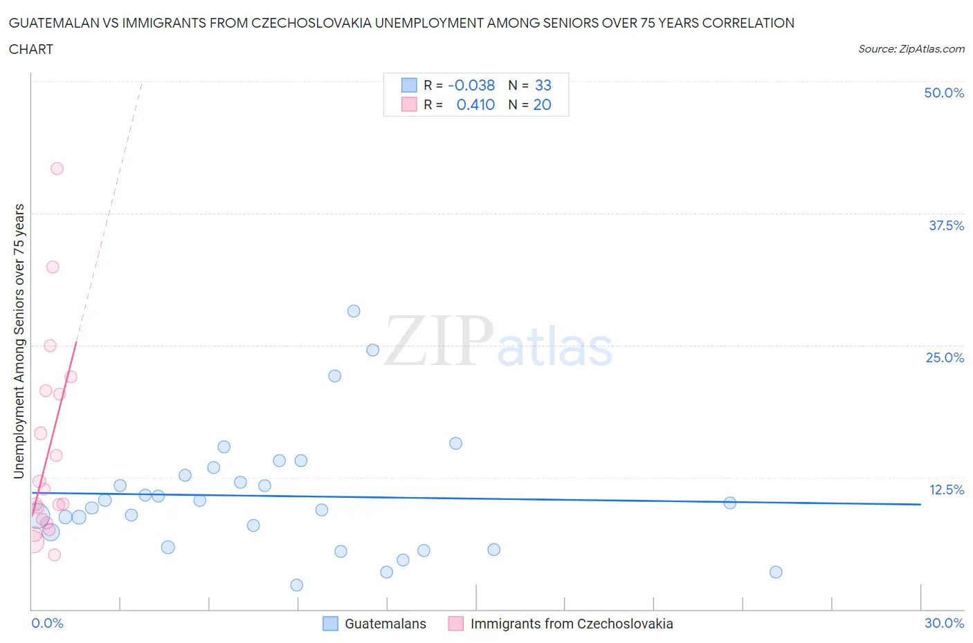 Guatemalan vs Immigrants from Czechoslovakia Unemployment Among Seniors over 75 years