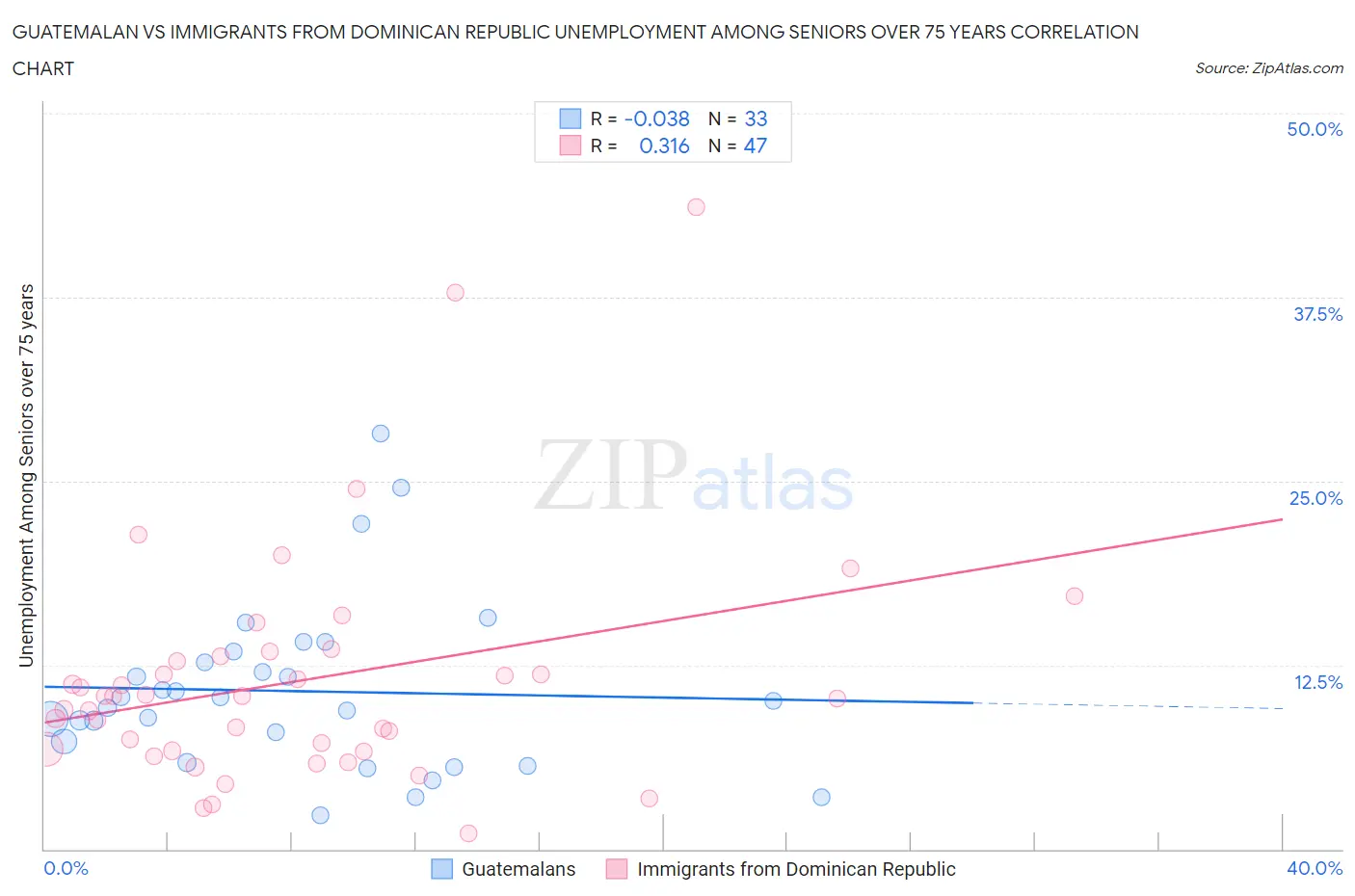 Guatemalan vs Immigrants from Dominican Republic Unemployment Among Seniors over 75 years