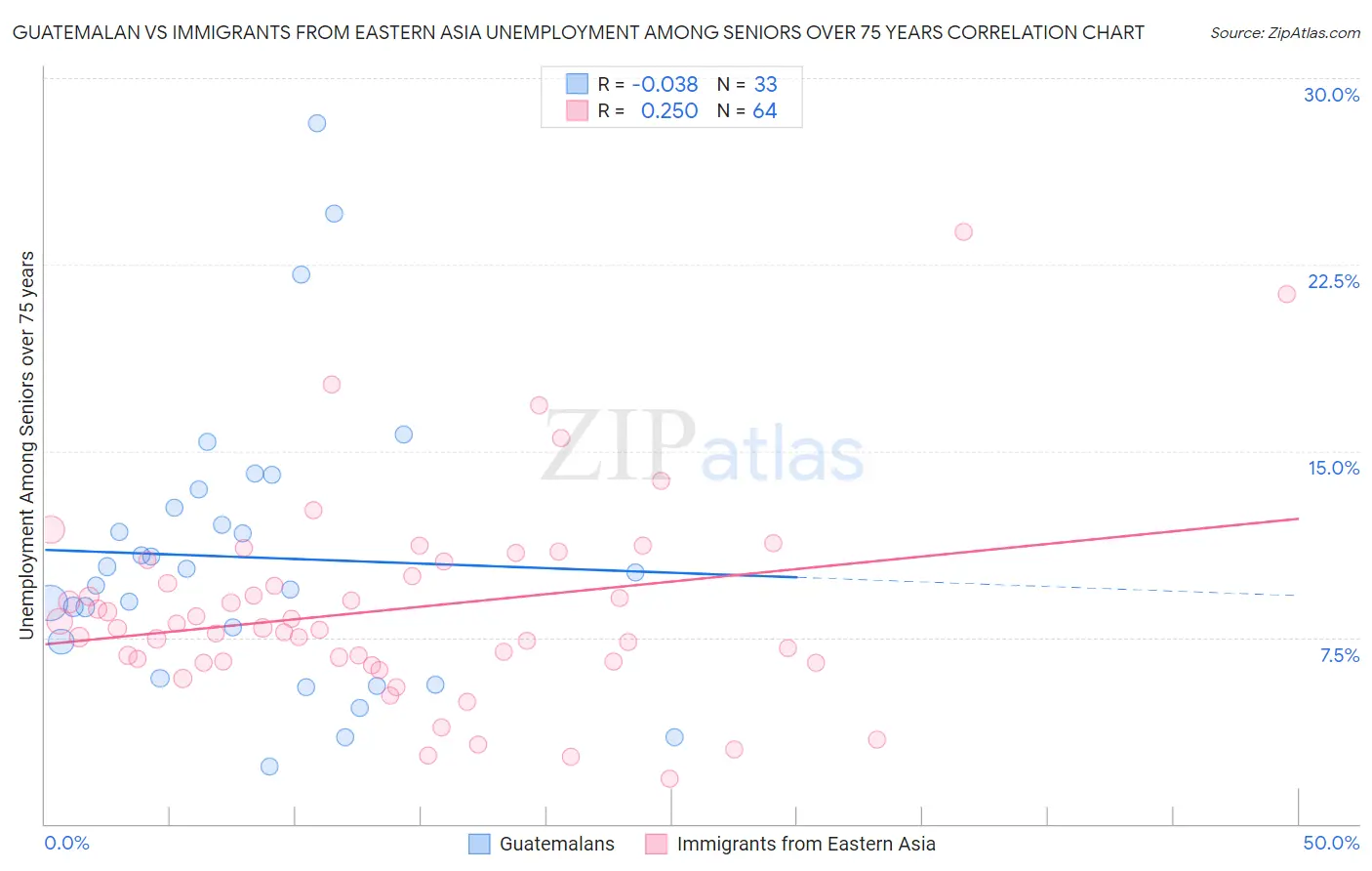 Guatemalan vs Immigrants from Eastern Asia Unemployment Among Seniors over 75 years