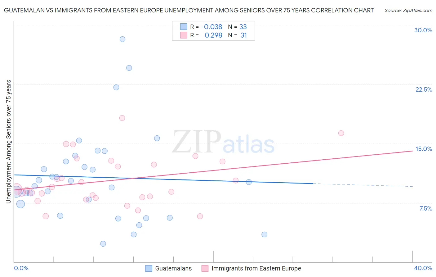 Guatemalan vs Immigrants from Eastern Europe Unemployment Among Seniors over 75 years
