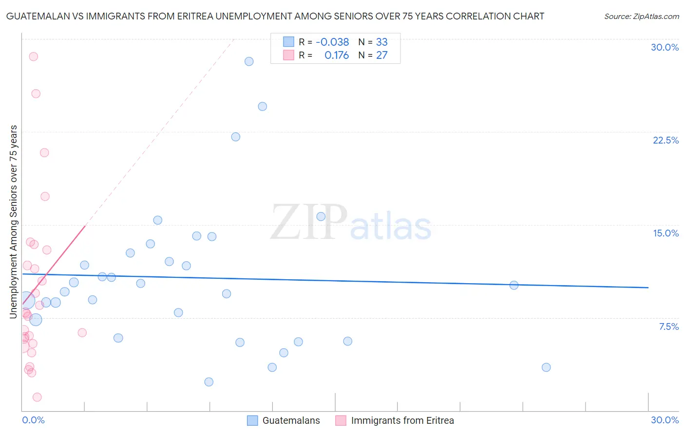 Guatemalan vs Immigrants from Eritrea Unemployment Among Seniors over 75 years