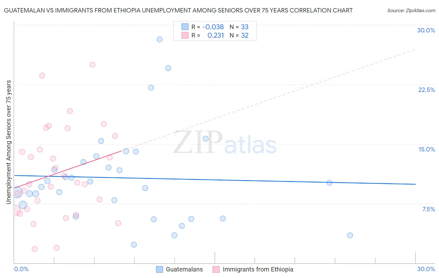 Guatemalan vs Immigrants from Ethiopia Unemployment Among Seniors over 75 years