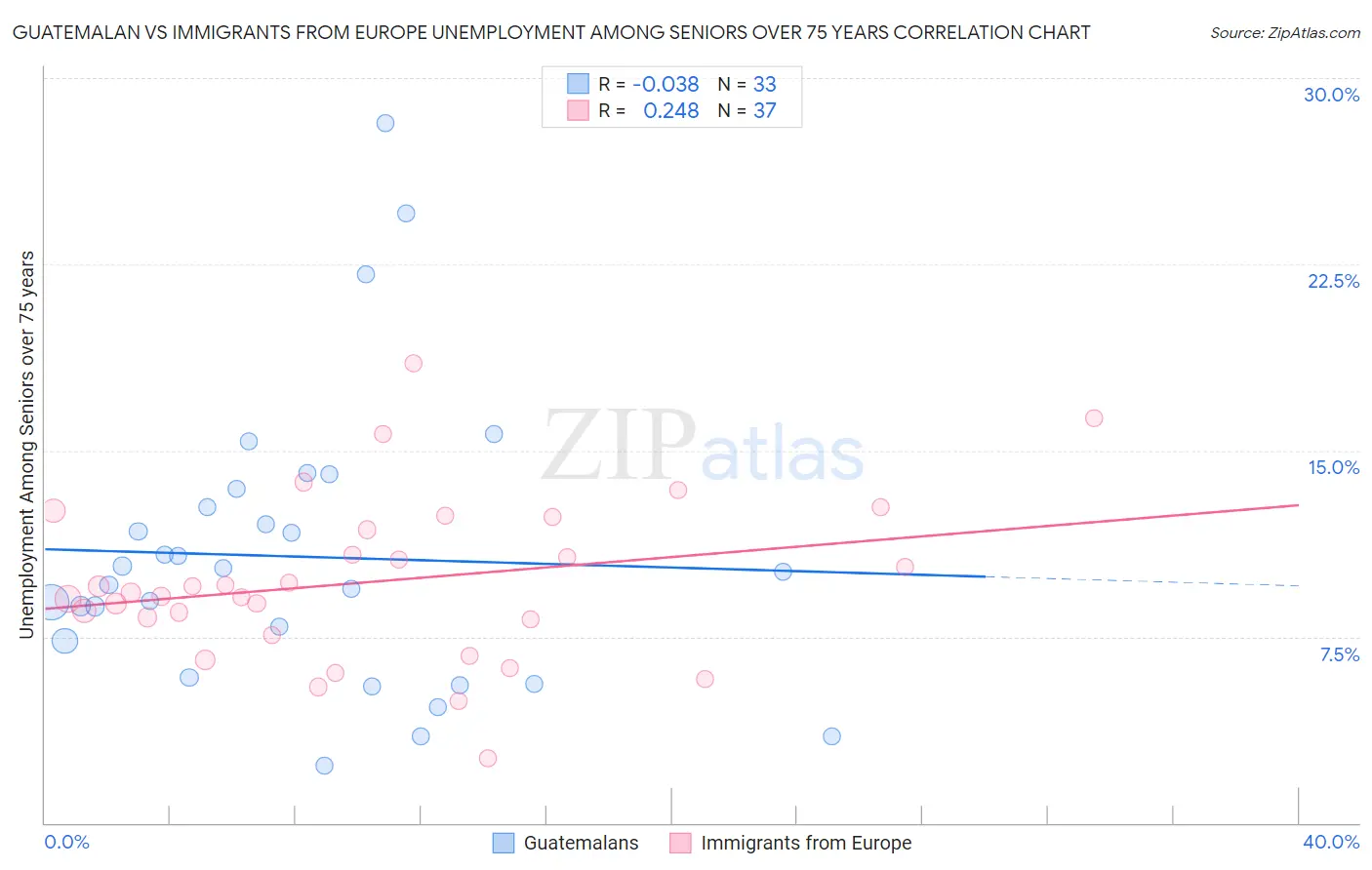 Guatemalan vs Immigrants from Europe Unemployment Among Seniors over 75 years