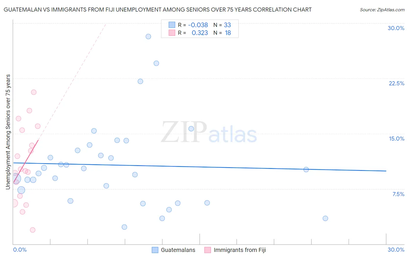 Guatemalan vs Immigrants from Fiji Unemployment Among Seniors over 75 years