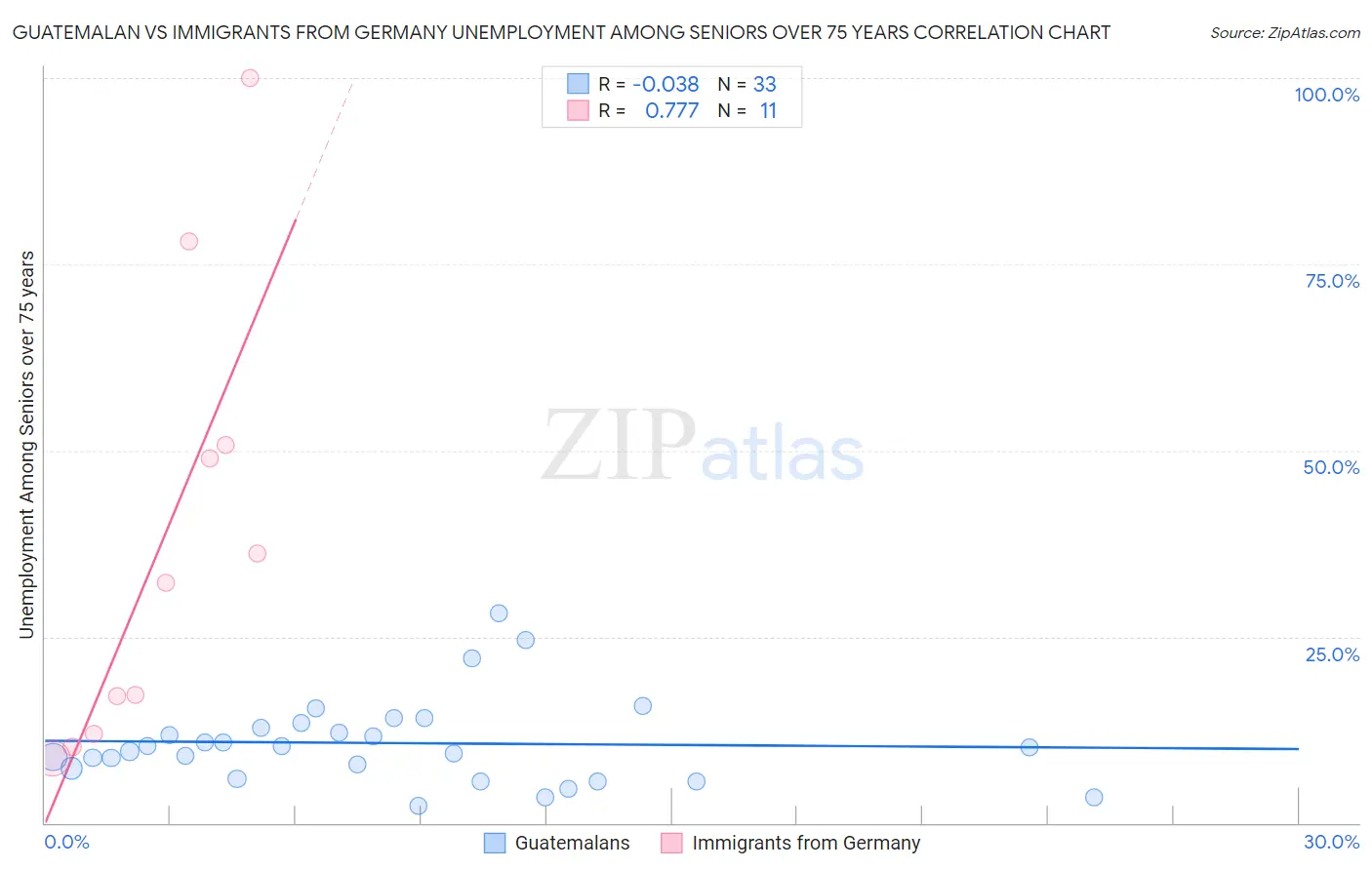 Guatemalan vs Immigrants from Germany Unemployment Among Seniors over 75 years