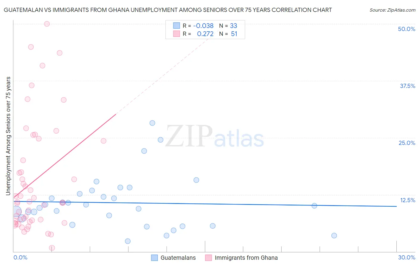 Guatemalan vs Immigrants from Ghana Unemployment Among Seniors over 75 years