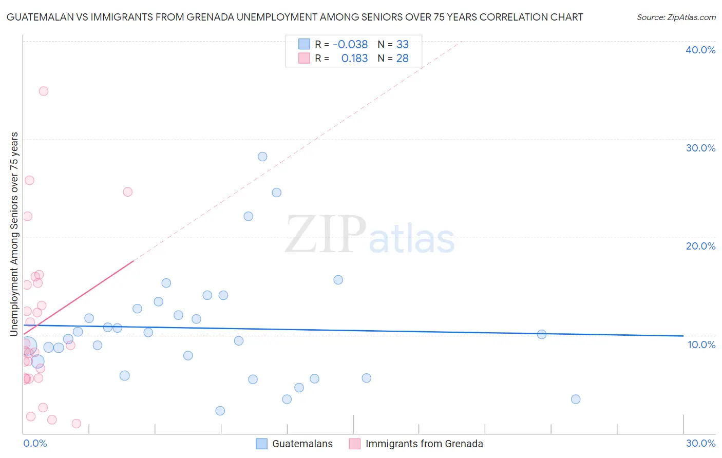 Guatemalan vs Immigrants from Grenada Unemployment Among Seniors over 75 years