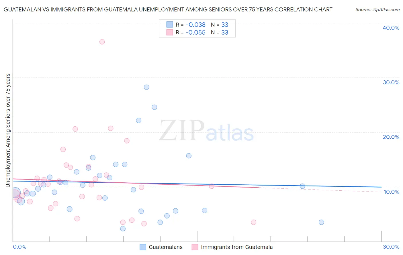Guatemalan vs Immigrants from Guatemala Unemployment Among Seniors over 75 years