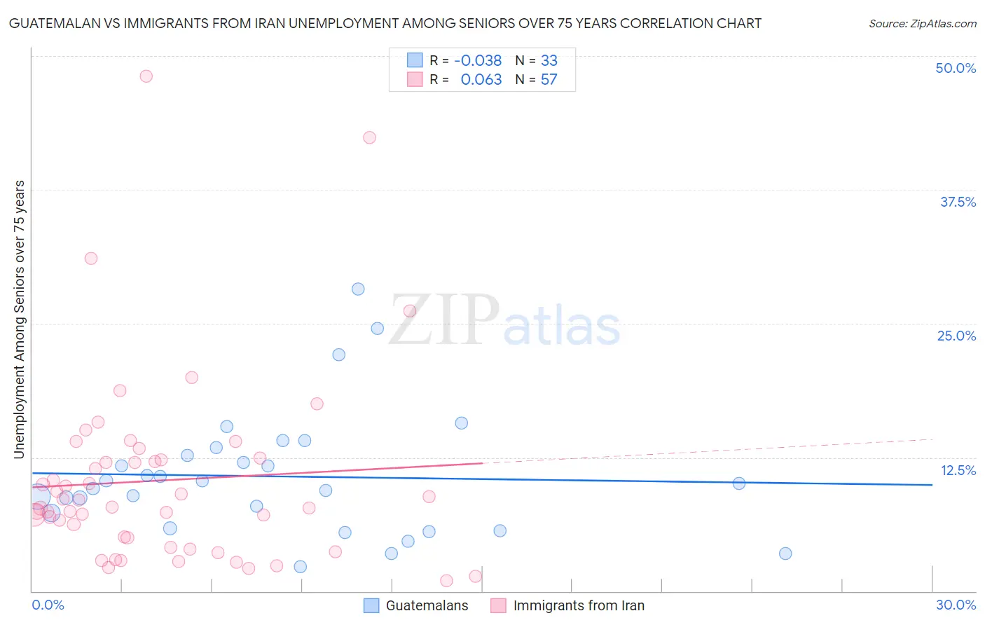 Guatemalan vs Immigrants from Iran Unemployment Among Seniors over 75 years