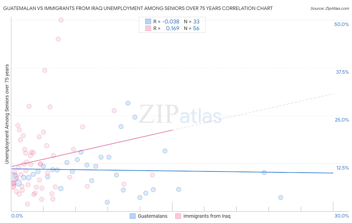 Guatemalan vs Immigrants from Iraq Unemployment Among Seniors over 75 years