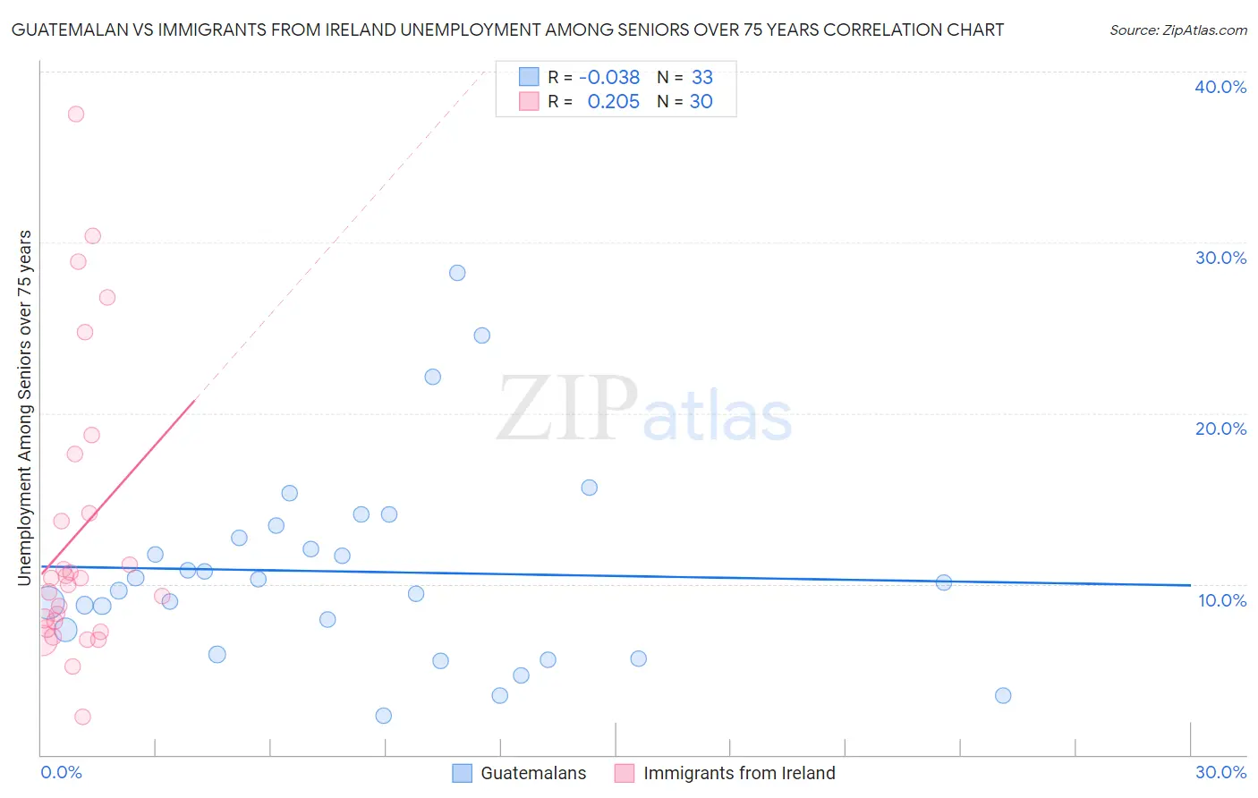 Guatemalan vs Immigrants from Ireland Unemployment Among Seniors over 75 years