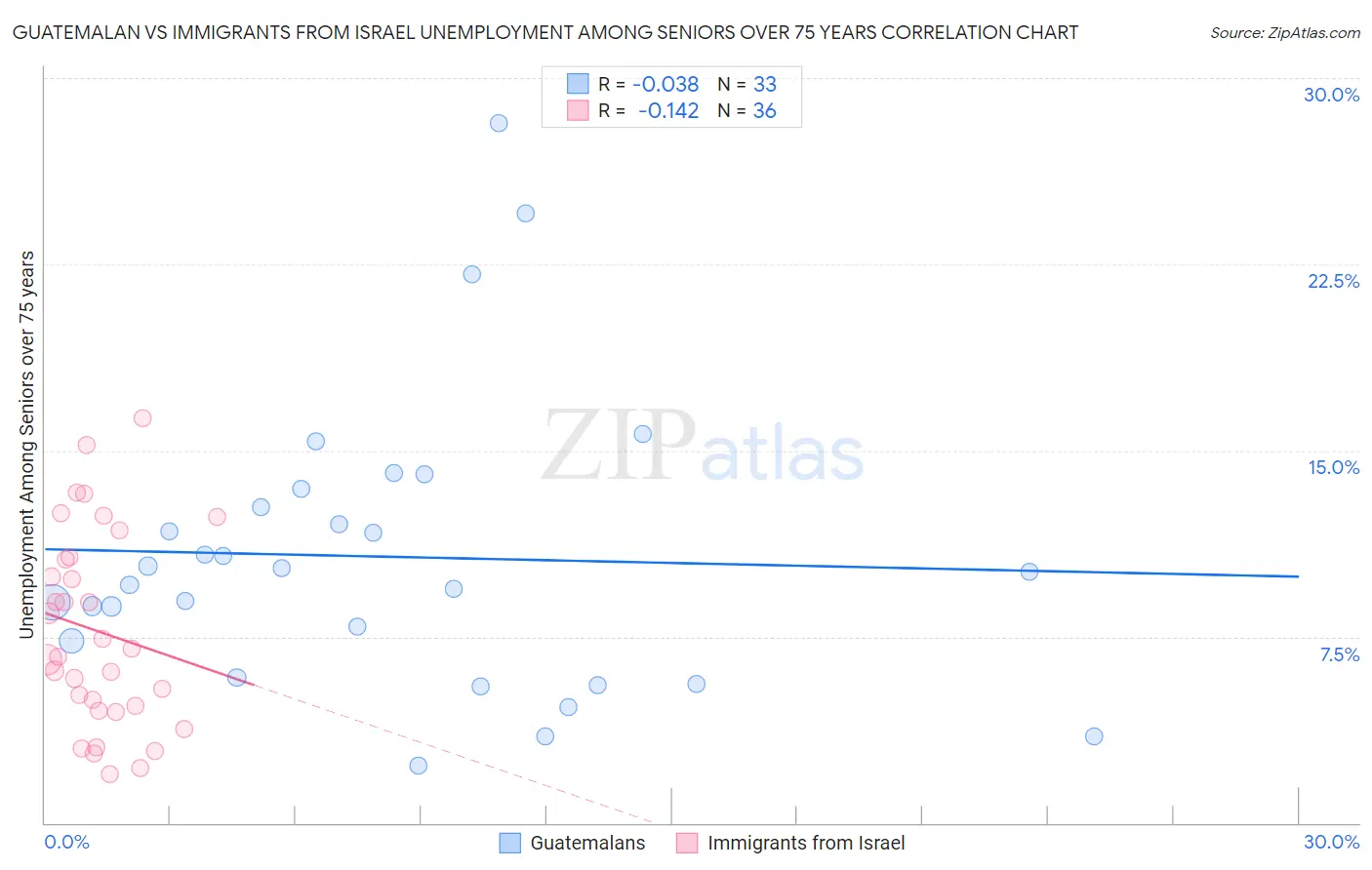 Guatemalan vs Immigrants from Israel Unemployment Among Seniors over 75 years