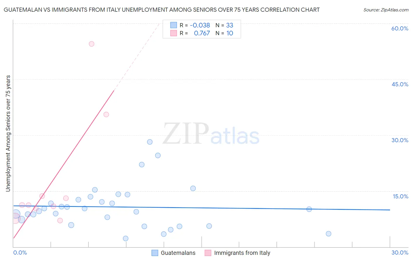 Guatemalan vs Immigrants from Italy Unemployment Among Seniors over 75 years