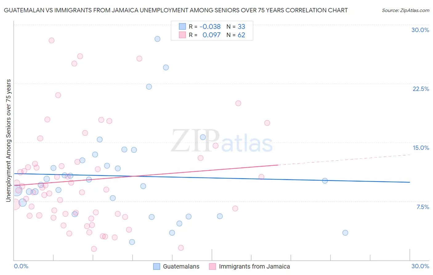 Guatemalan vs Immigrants from Jamaica Unemployment Among Seniors over 75 years