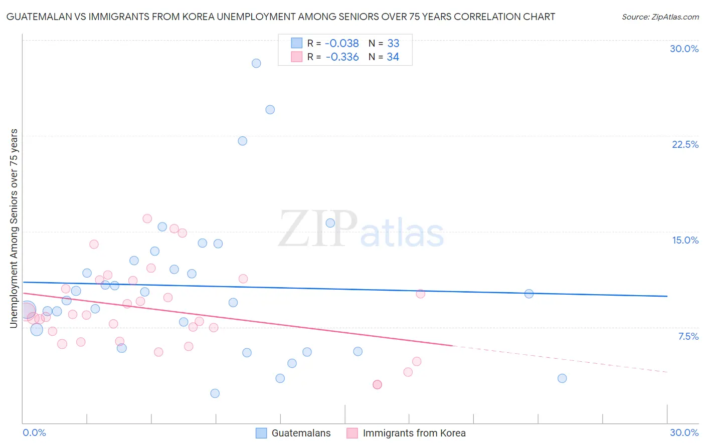 Guatemalan vs Immigrants from Korea Unemployment Among Seniors over 75 years