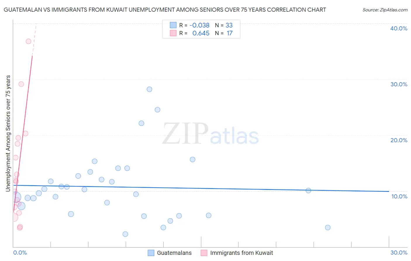 Guatemalan vs Immigrants from Kuwait Unemployment Among Seniors over 75 years