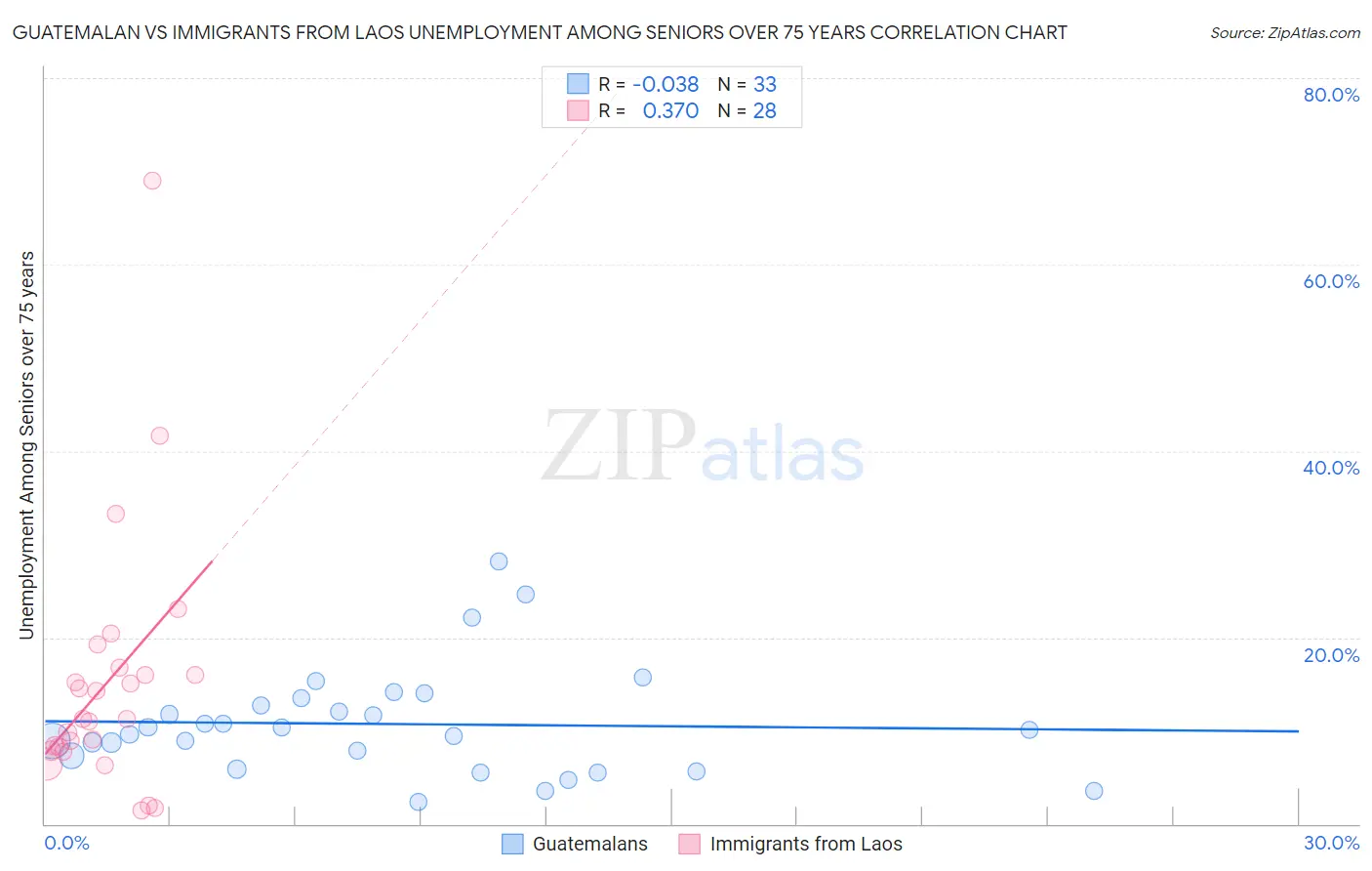 Guatemalan vs Immigrants from Laos Unemployment Among Seniors over 75 years