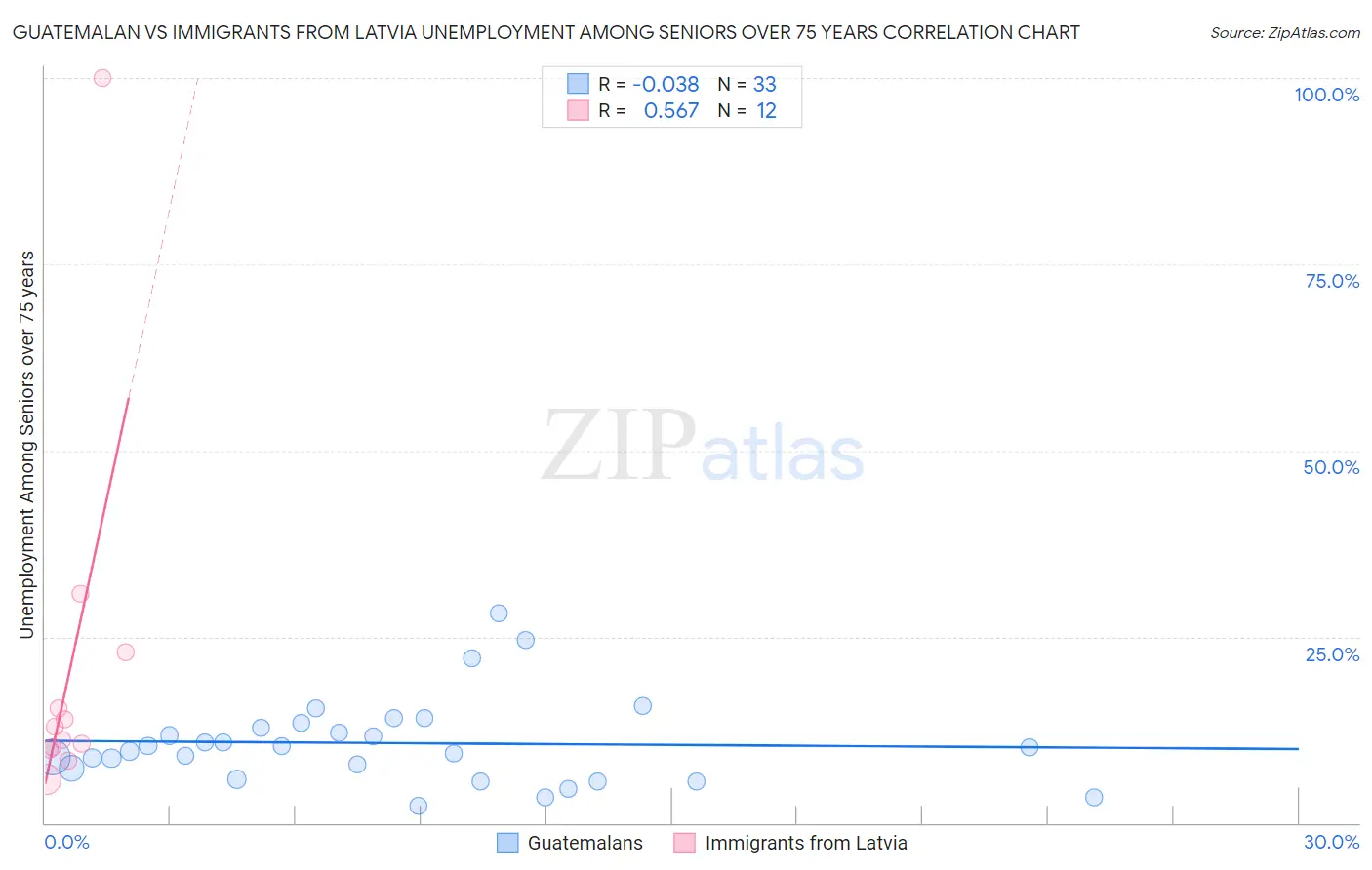 Guatemalan vs Immigrants from Latvia Unemployment Among Seniors over 75 years
