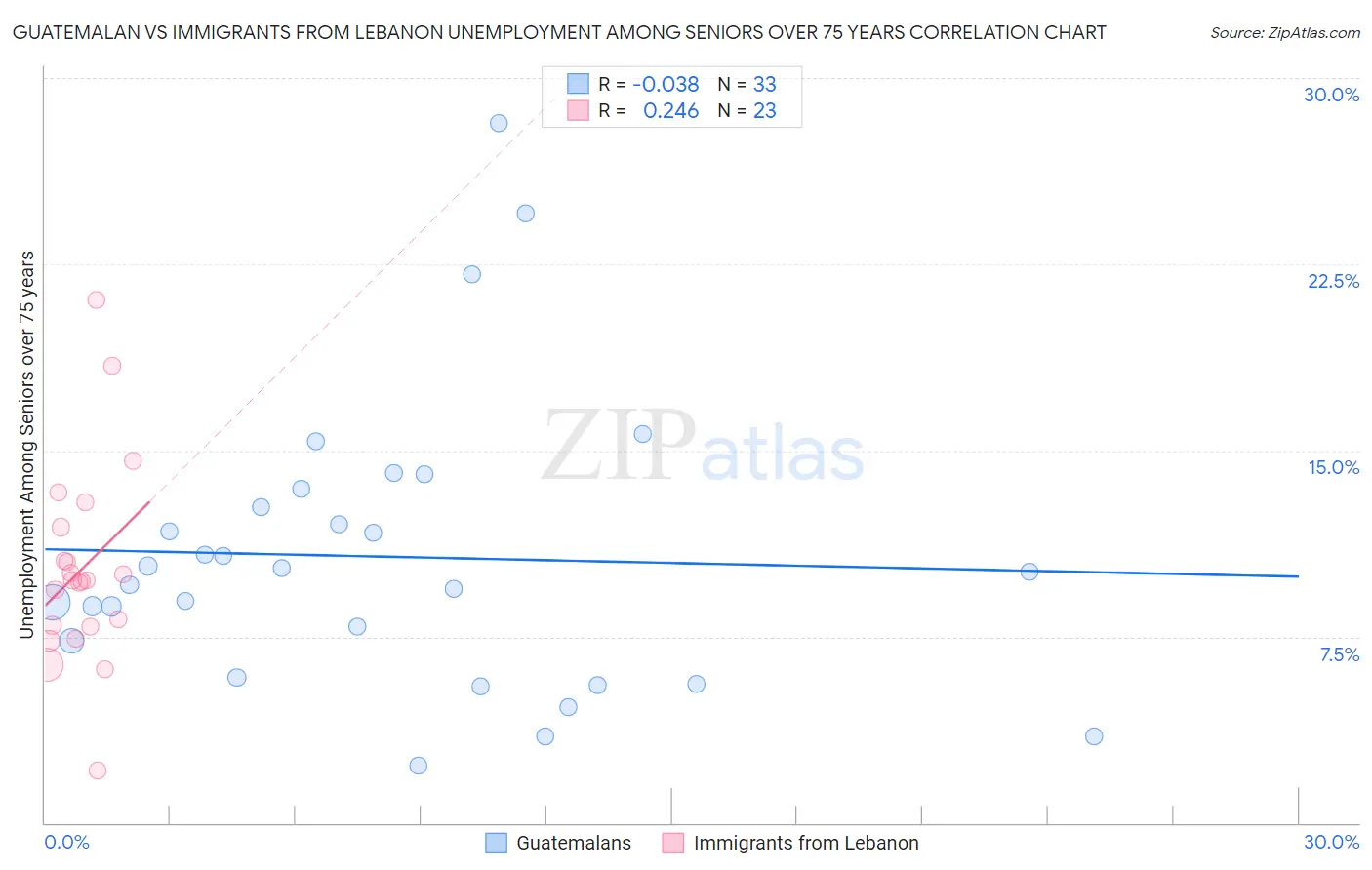 Guatemalan vs Immigrants from Lebanon Unemployment Among Seniors over 75 years