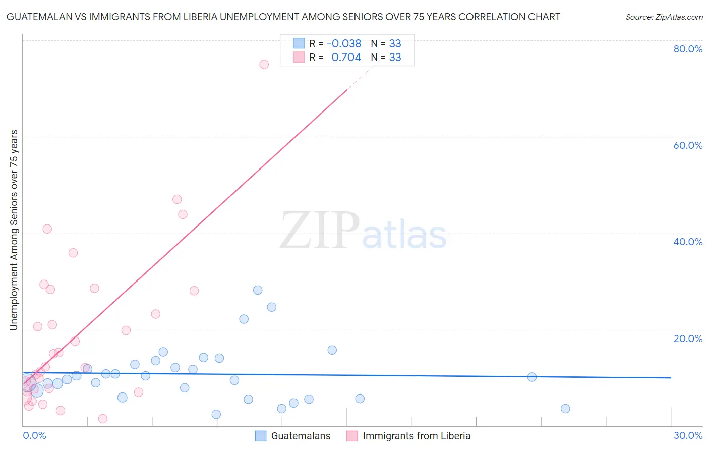 Guatemalan vs Immigrants from Liberia Unemployment Among Seniors over 75 years
