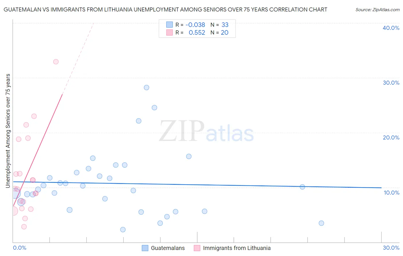 Guatemalan vs Immigrants from Lithuania Unemployment Among Seniors over 75 years
