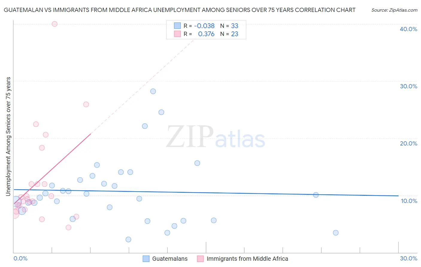 Guatemalan vs Immigrants from Middle Africa Unemployment Among Seniors over 75 years