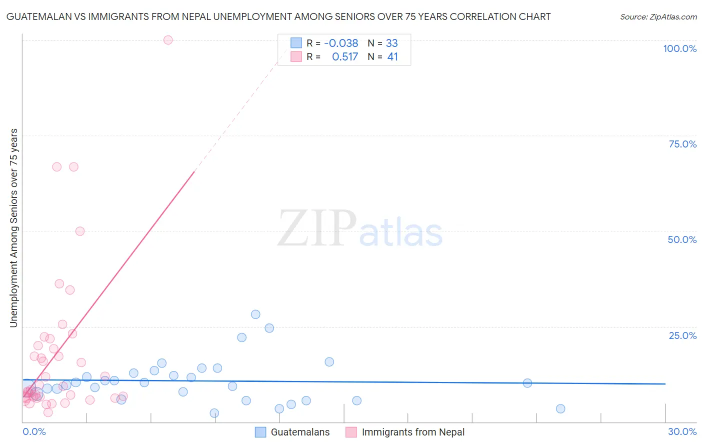 Guatemalan vs Immigrants from Nepal Unemployment Among Seniors over 75 years