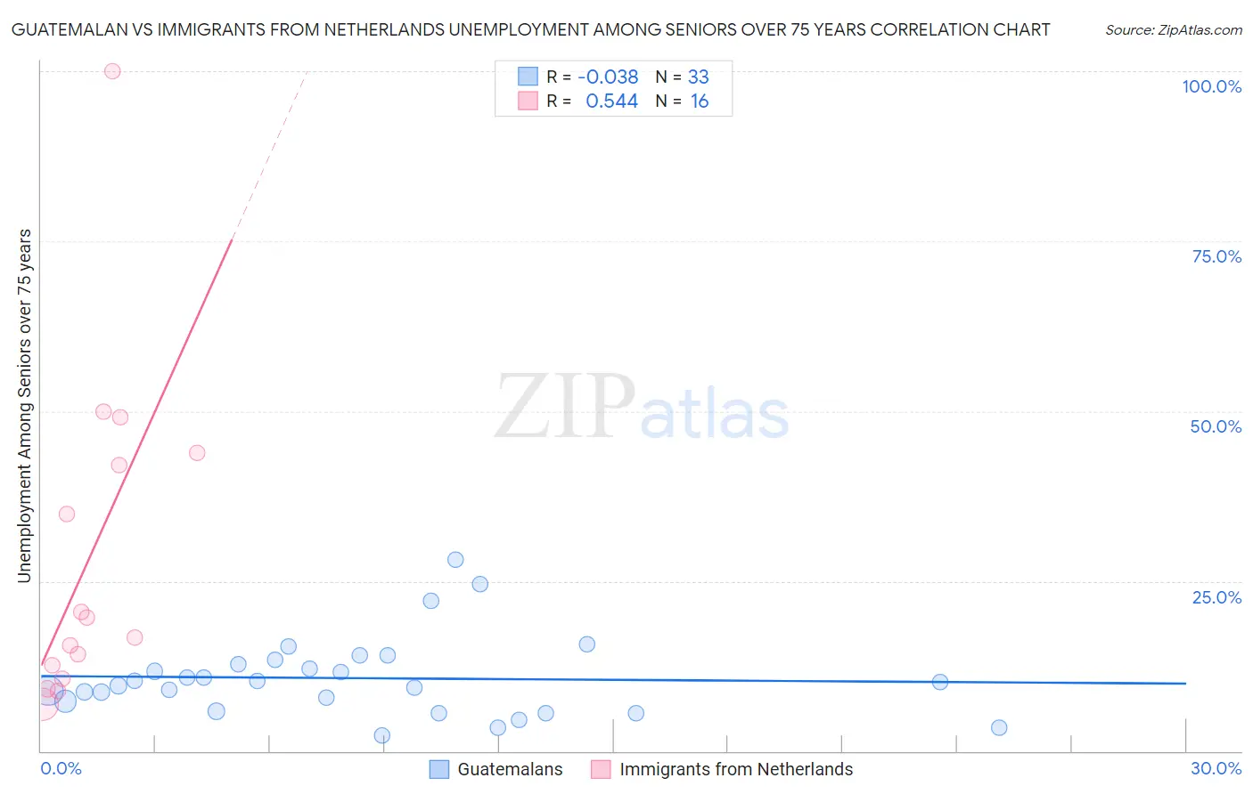 Guatemalan vs Immigrants from Netherlands Unemployment Among Seniors over 75 years