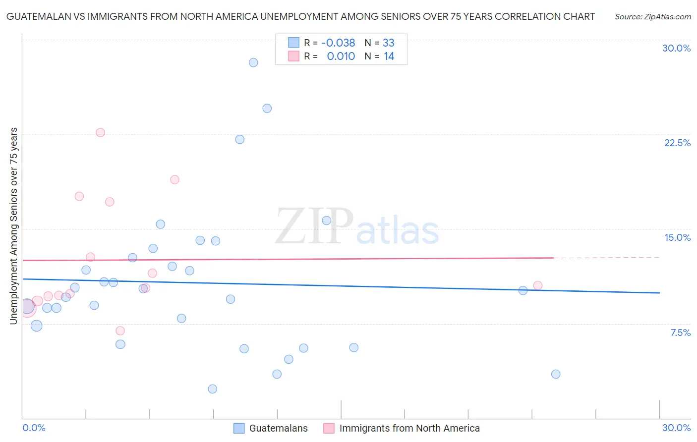 Guatemalan vs Immigrants from North America Unemployment Among Seniors over 75 years