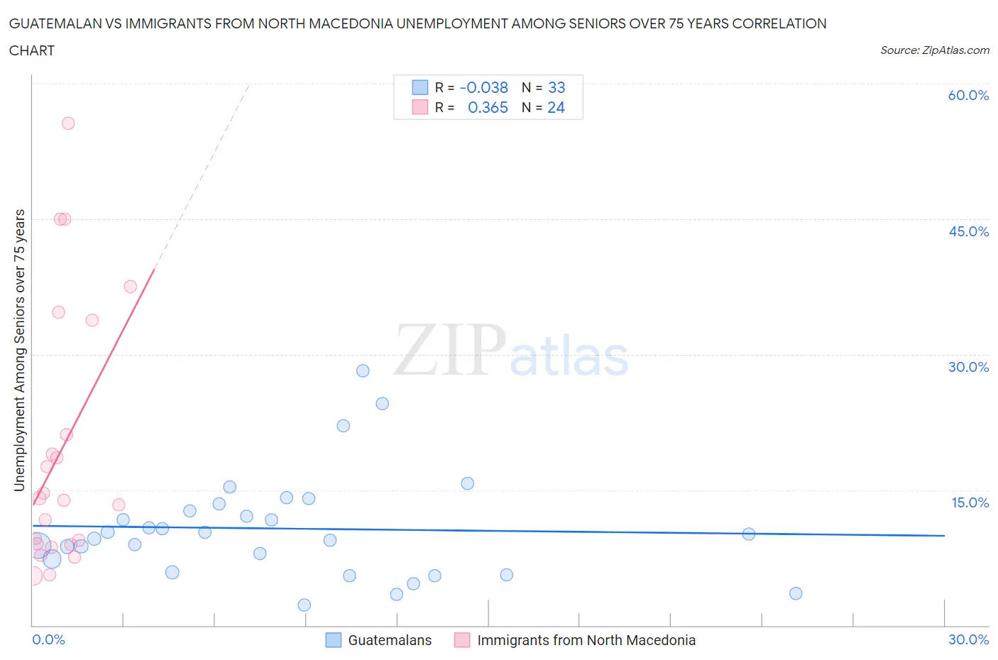 Guatemalan vs Immigrants from North Macedonia Unemployment Among Seniors over 75 years