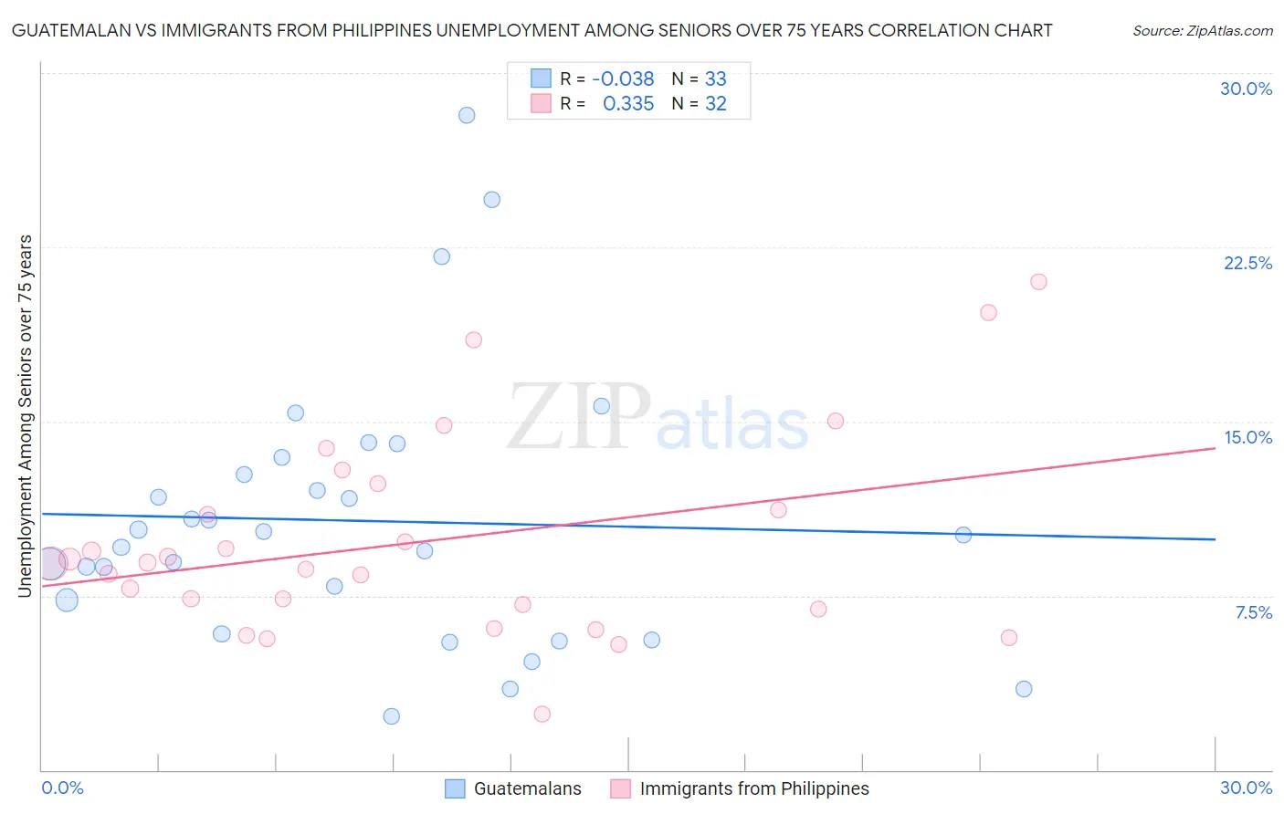 Guatemalan vs Immigrants from Philippines Unemployment Among Seniors over 75 years