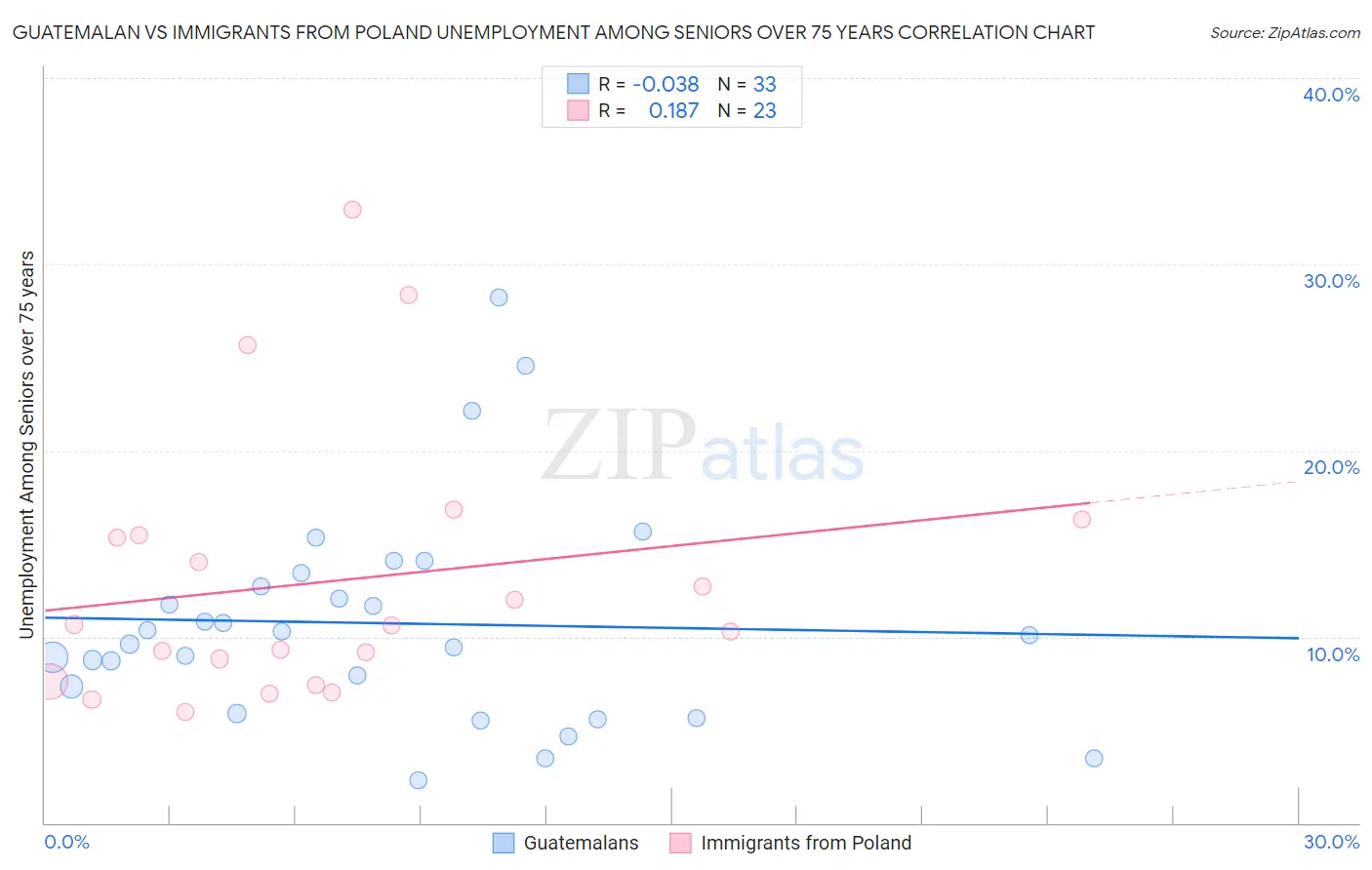 Guatemalan vs Immigrants from Poland Unemployment Among Seniors over 75 years