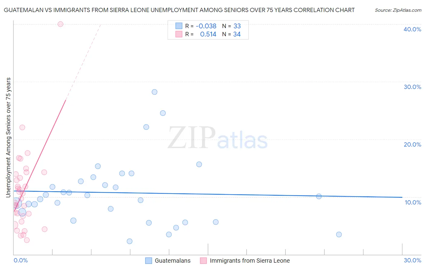 Guatemalan vs Immigrants from Sierra Leone Unemployment Among Seniors over 75 years