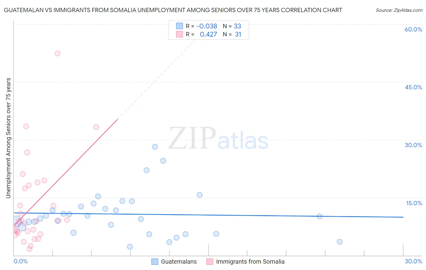 Guatemalan vs Immigrants from Somalia Unemployment Among Seniors over 75 years