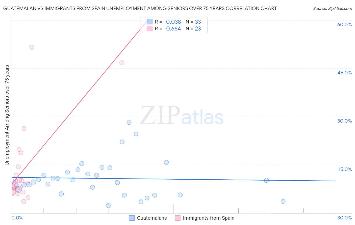 Guatemalan vs Immigrants from Spain Unemployment Among Seniors over 75 years