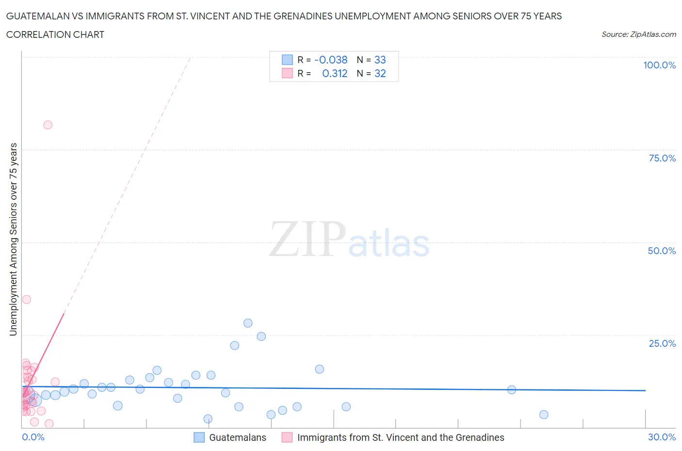 Guatemalan vs Immigrants from St. Vincent and the Grenadines Unemployment Among Seniors over 75 years