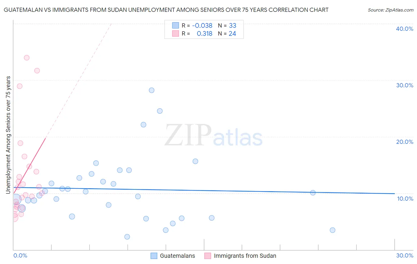 Guatemalan vs Immigrants from Sudan Unemployment Among Seniors over 75 years