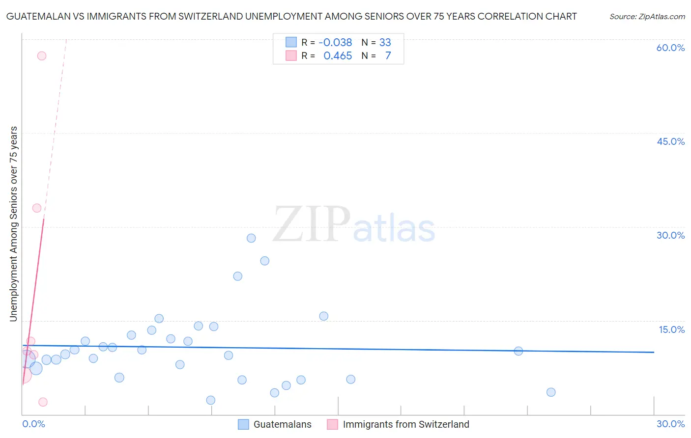 Guatemalan vs Immigrants from Switzerland Unemployment Among Seniors over 75 years