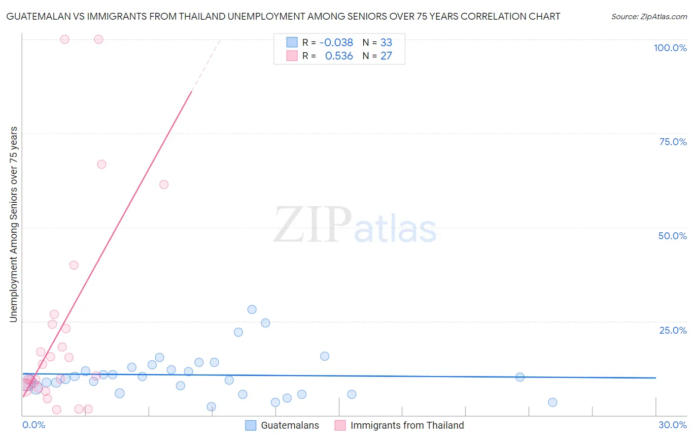 Guatemalan vs Immigrants from Thailand Unemployment Among Seniors over 75 years