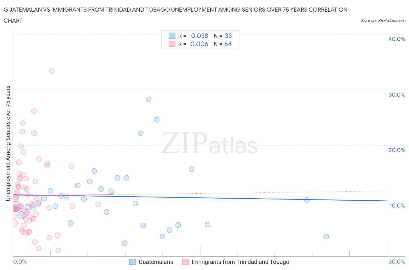Guatemalan vs Immigrants from Trinidad and Tobago Unemployment Among Seniors over 75 years