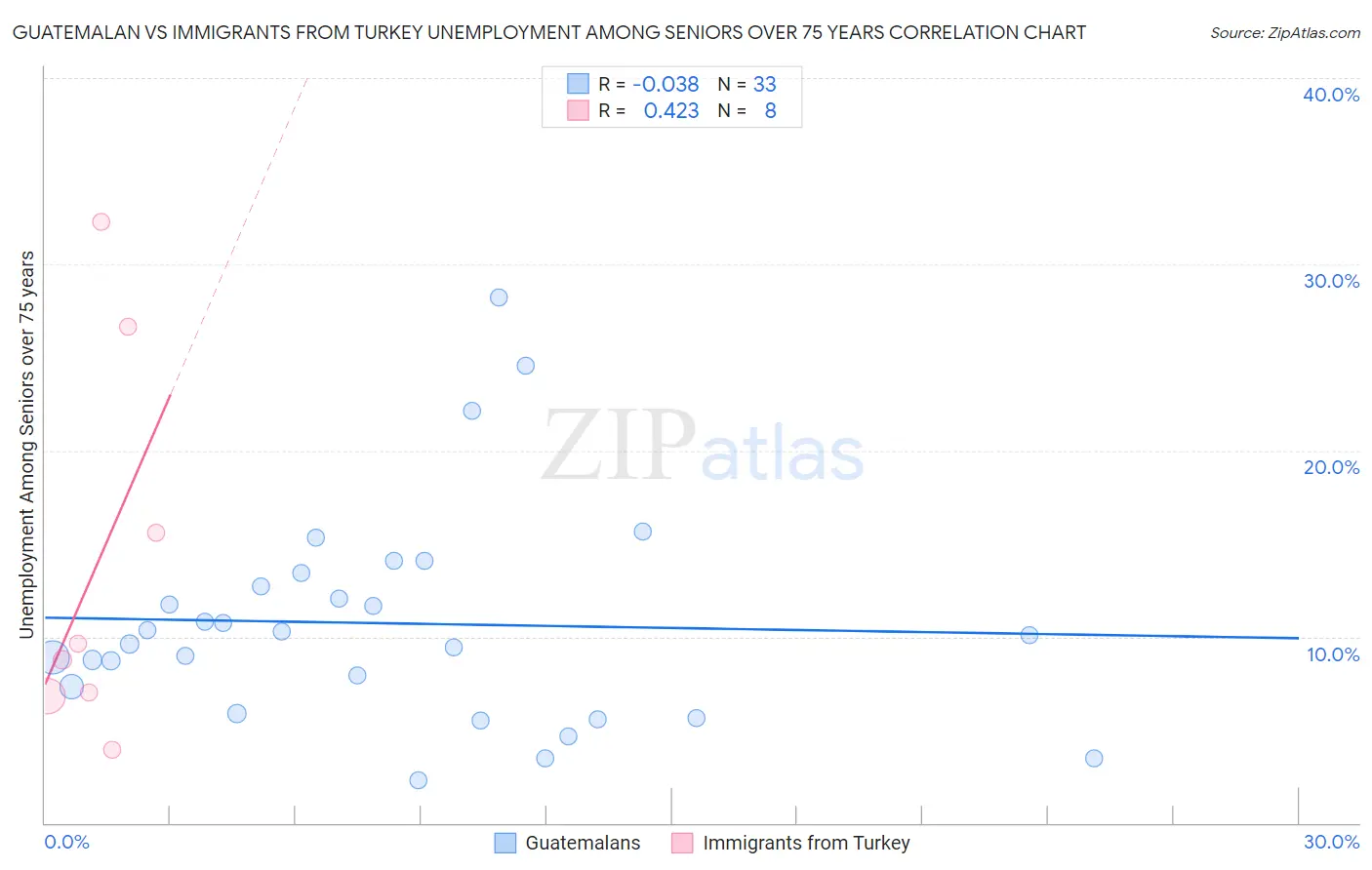 Guatemalan vs Immigrants from Turkey Unemployment Among Seniors over 75 years