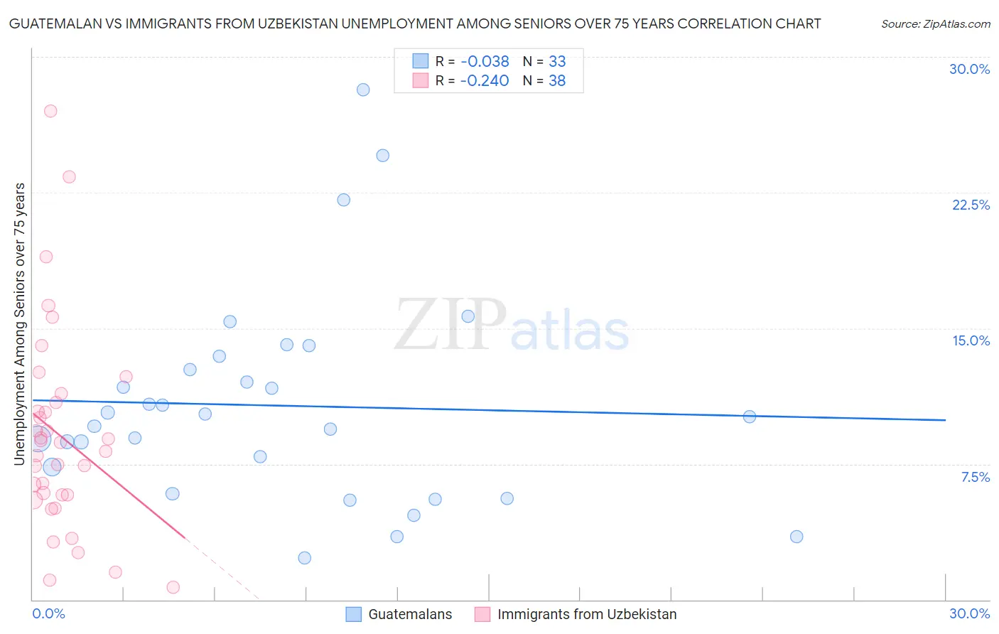 Guatemalan vs Immigrants from Uzbekistan Unemployment Among Seniors over 75 years