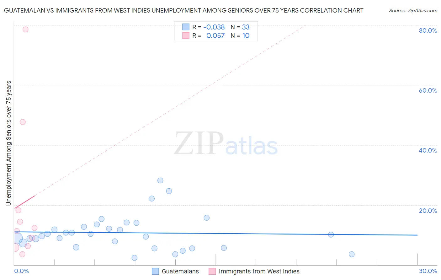 Guatemalan vs Immigrants from West Indies Unemployment Among Seniors over 75 years