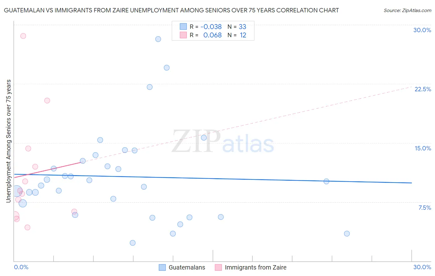 Guatemalan vs Immigrants from Zaire Unemployment Among Seniors over 75 years