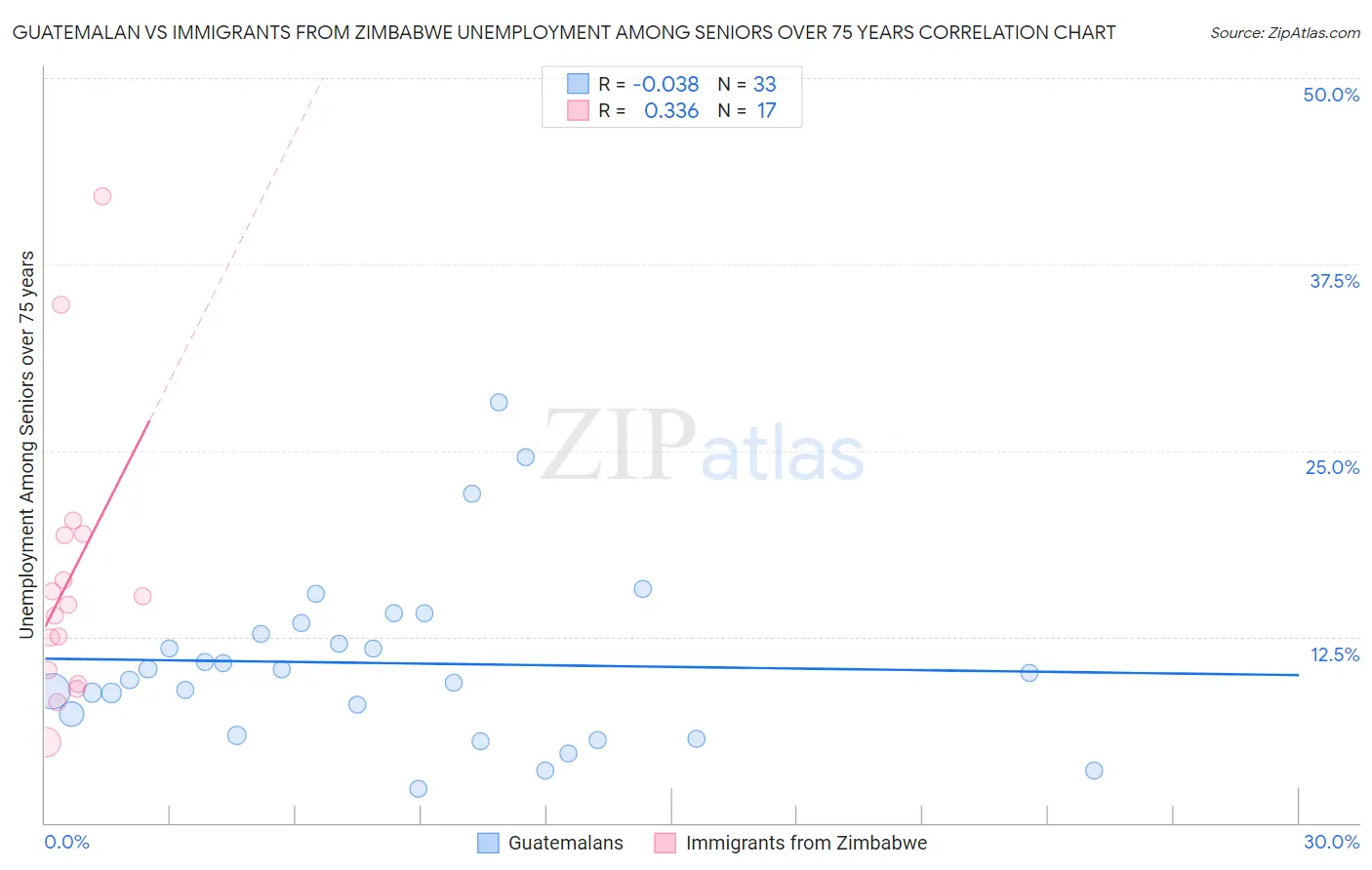 Guatemalan vs Immigrants from Zimbabwe Unemployment Among Seniors over 75 years