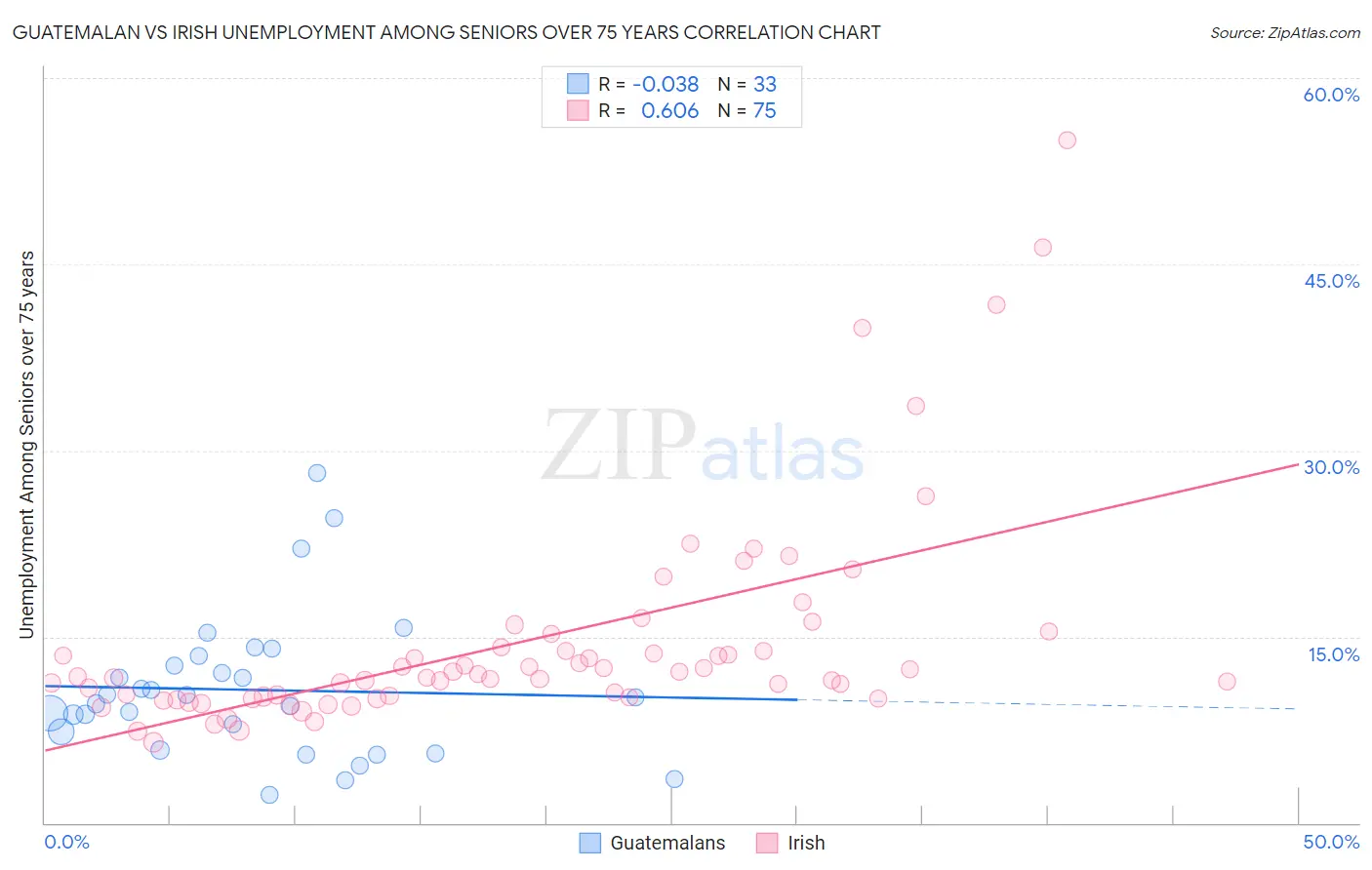 Guatemalan vs Irish Unemployment Among Seniors over 75 years